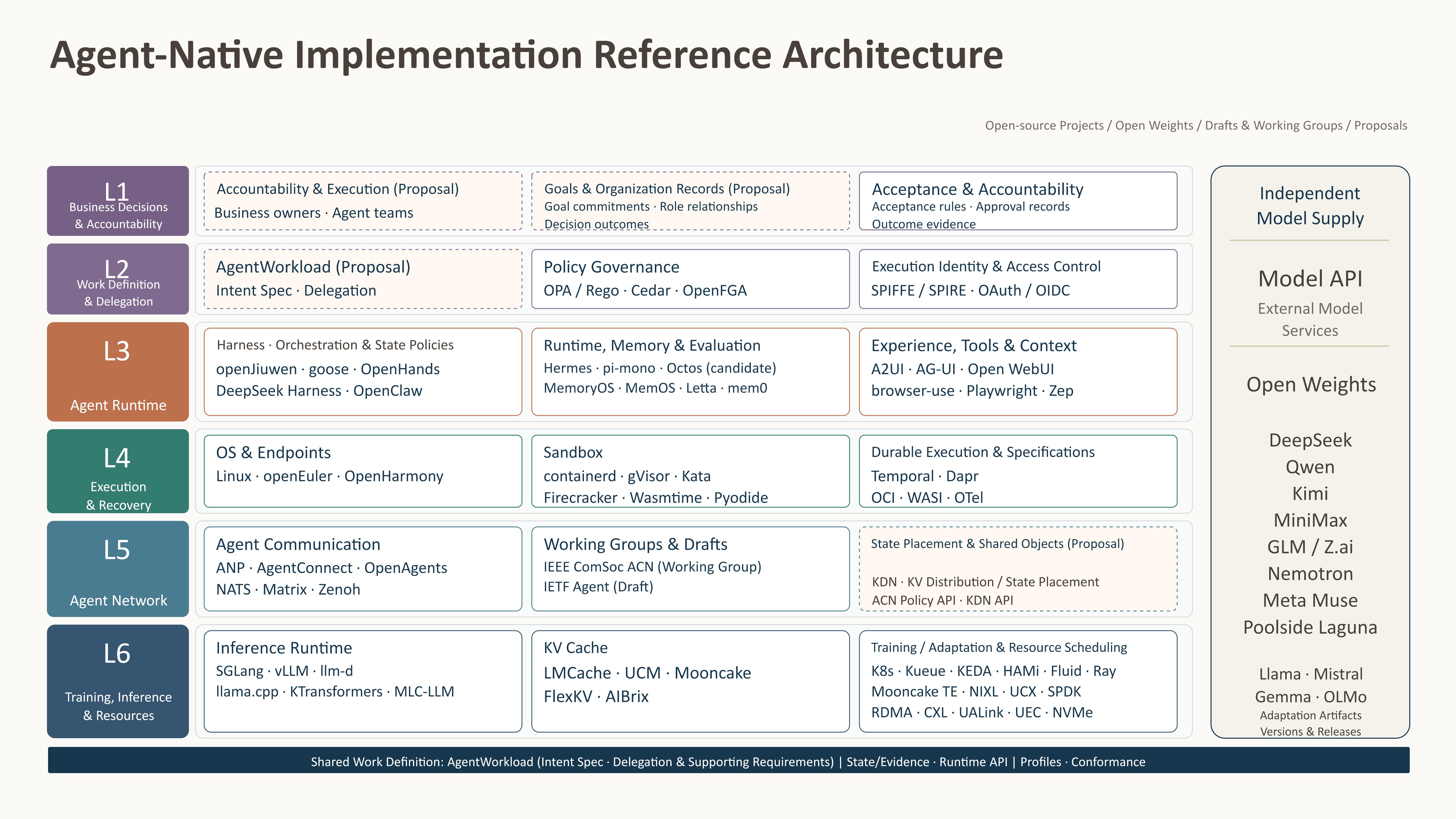 Agent-Native Full-Stack Technical Implementation Reference Architecture
